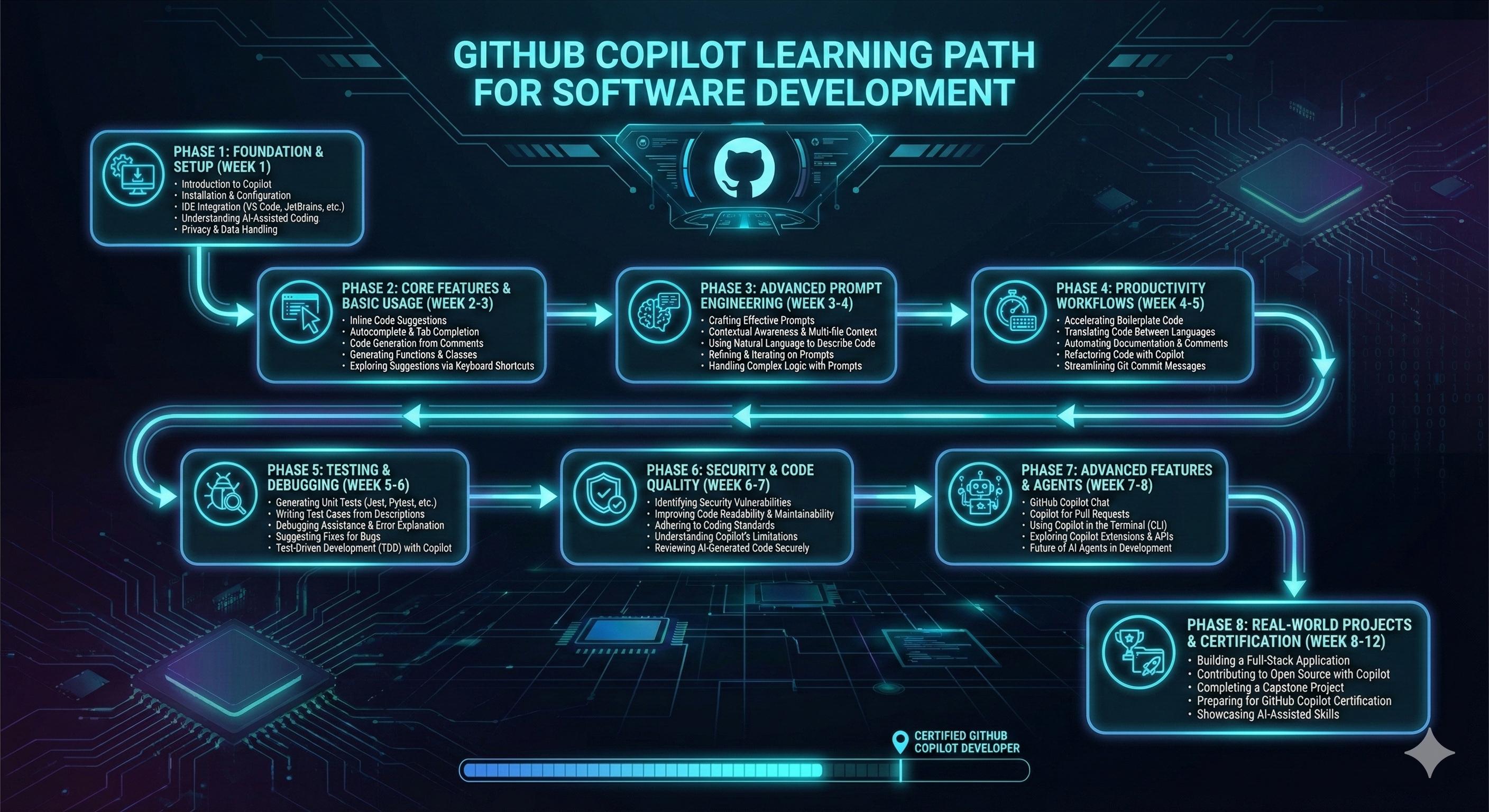 GitHub Copilot Learning Path