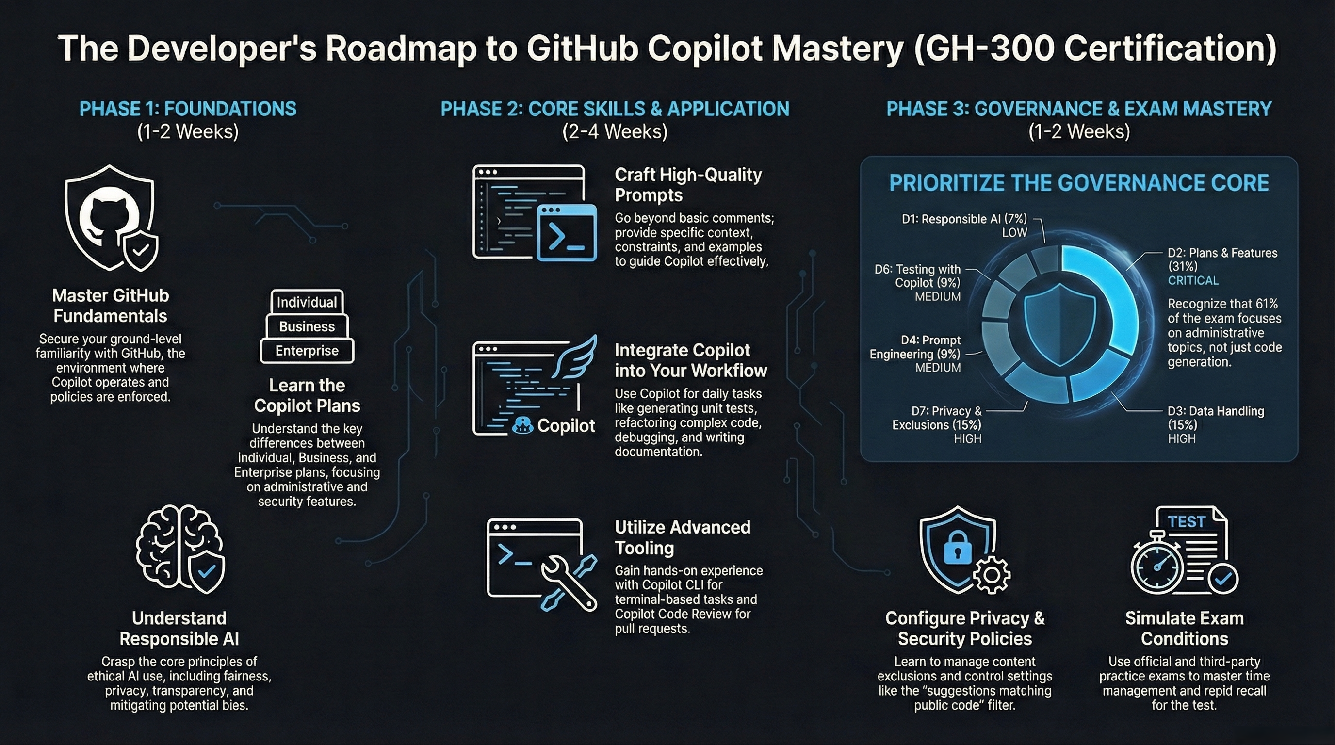 GitHub Copilot AI Adoption is 60% Strategy, 40% Coding